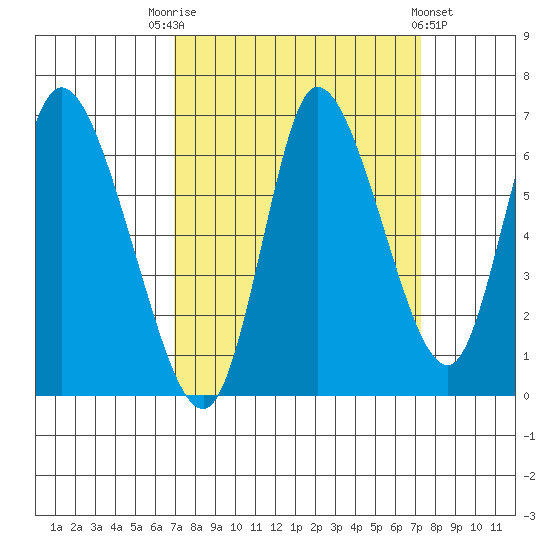 Knappa tide chart for Saturday, September 20, 2025