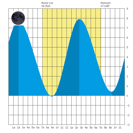Knappa tide chart for Sunday, September 21, 2025