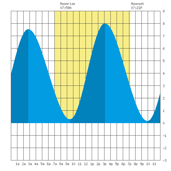 Knappa tide chart for Monday, September 22, 2025