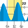 Knappa tide chart for Monday, September 22, 2025