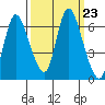 Knappa tide chart for Tuesday, September 23, 2025