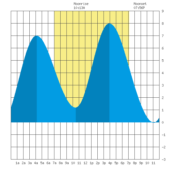 Knappa tide chart for Wednesday, September 24, 2025