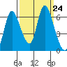 Knappa tide chart for Wednesday, September 24, 2025