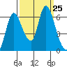 Knappa tide chart for Thursday, September 25, 2025