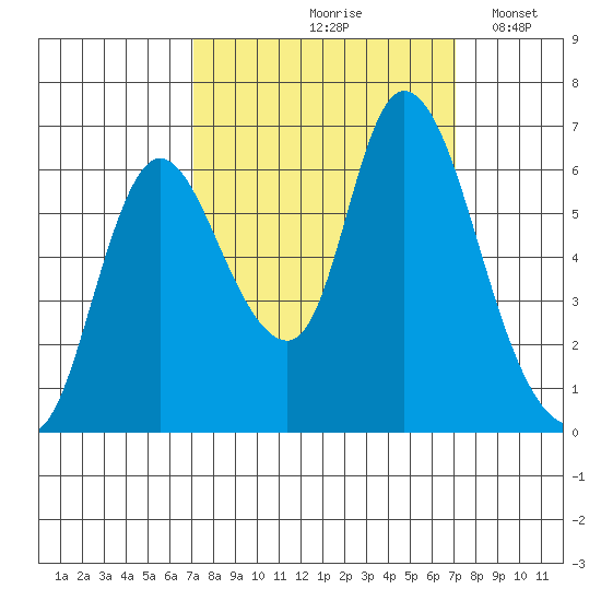 Knappa tide chart for Friday, September 26, 2025