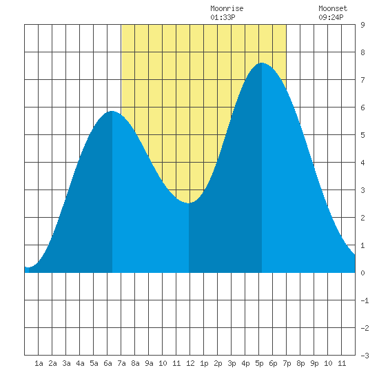 Knappa tide chart for Saturday, September 27, 2025