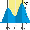 Knappa tide chart for Saturday, September 27, 2025