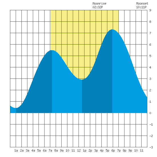 Knappa tide chart for Sunday, September 28, 2025