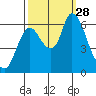 Knappa tide chart for Sunday, September 28, 2025