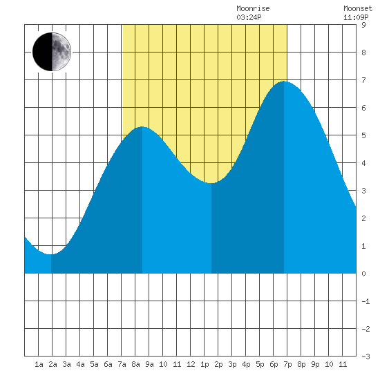 Knappa tide chart for Monday, September 29, 2025