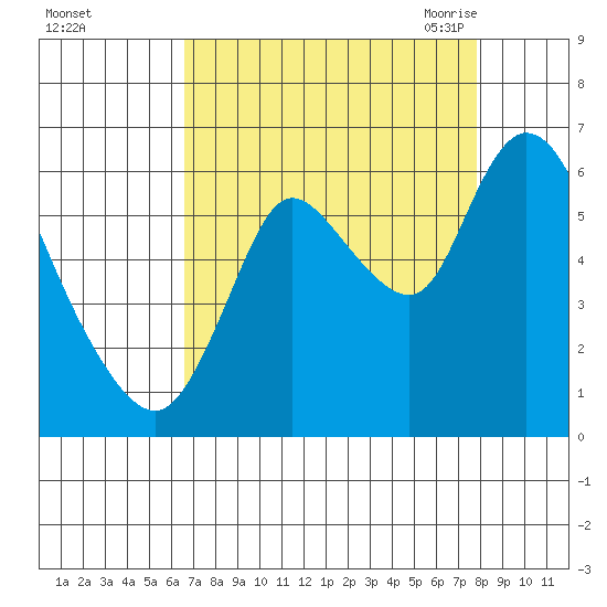 Knappa tide chart for Tuesday, September 2, 2025