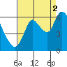 Knappa tide chart for Tuesday, September 2, 2025