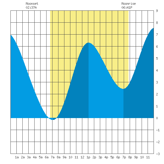 Knappa tide chart for Thursday, September 4, 2025