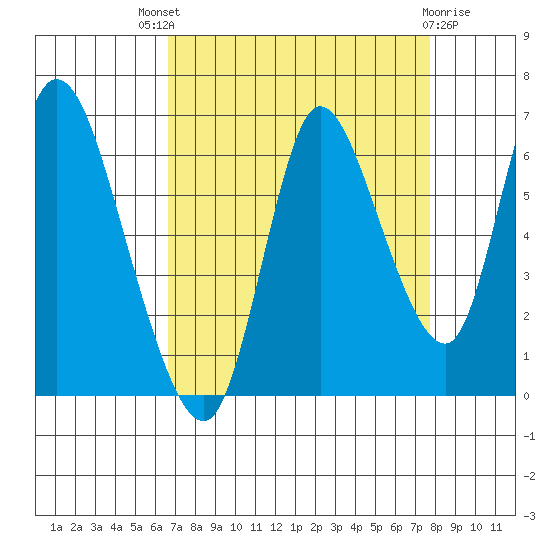 Knappa tide chart for Saturday, September 6, 2025