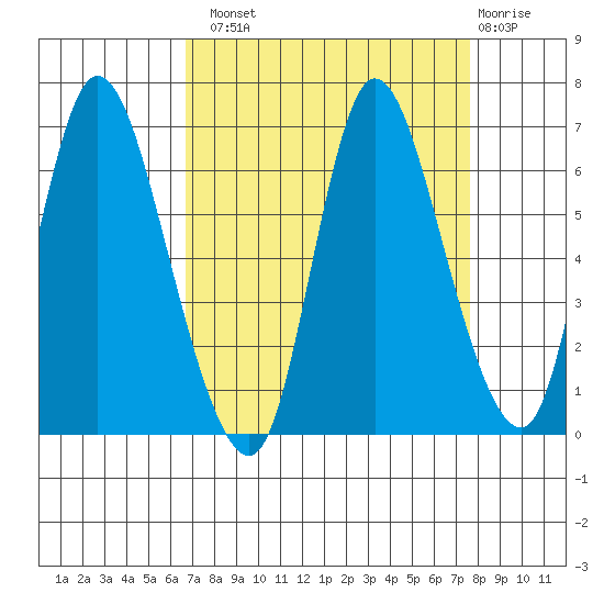 Knappa tide chart for Monday, September 8, 2025
