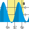 Knappa tide chart for Monday, September 8, 2025