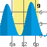 Knappa tide chart for Tuesday, September 9, 2025