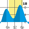 Knappa tide chart for Friday, October 10, 2025