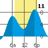 Knappa tide chart for Saturday, October 11, 2025