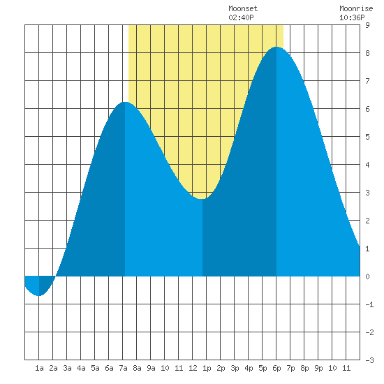 Knappa tide chart for Sunday, October 12, 2025