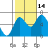 Knappa tide chart for Tuesday, October 14, 2025