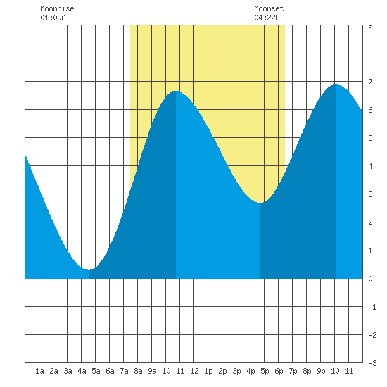 Knappa tide chart for Wednesday, October 15, 2025