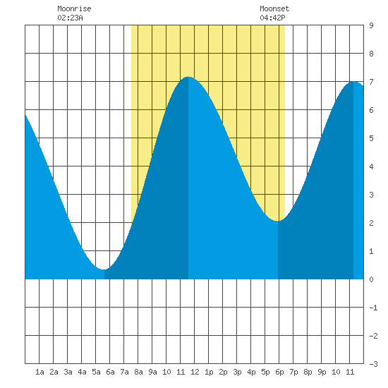 Knappa tide chart for Thursday, October 16, 2025