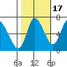 Knappa tide chart for Friday, October 17, 2025