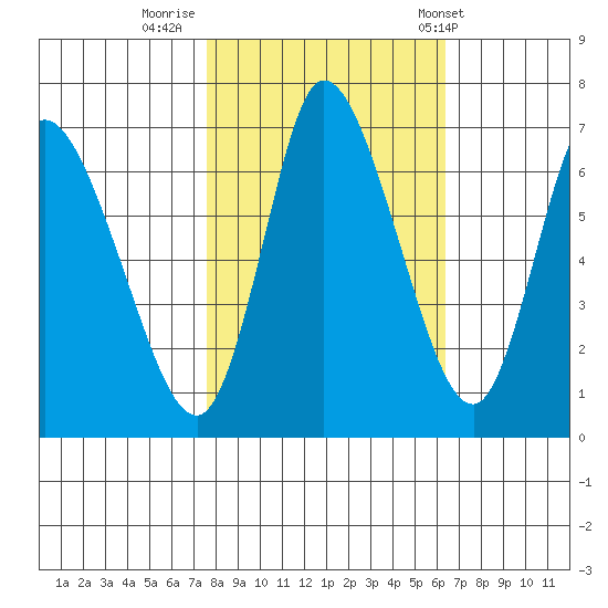 Knappa tide chart for Saturday, October 18, 2025