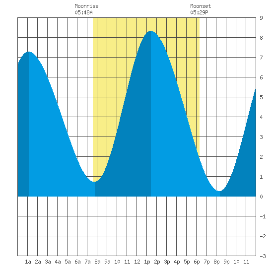 Knappa tide chart for Sunday, October 19, 2025