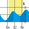 Knappa tide chart for Wednesday, October 1, 2025