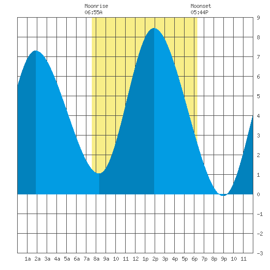 Knappa tide chart for Monday, October 20, 2025