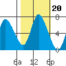 Knappa tide chart for Monday, October 20, 2025