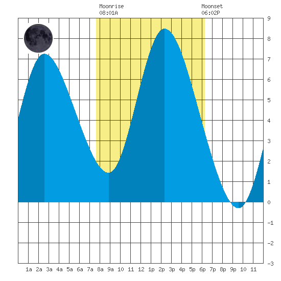 Knappa tide chart for Tuesday, October 21, 2025