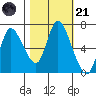 Knappa tide chart for Tuesday, October 21, 2025