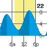 Knappa tide chart for Wednesday, October 22, 2025