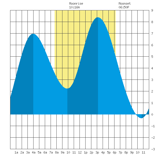 Knappa tide chart for Thursday, October 23, 2025