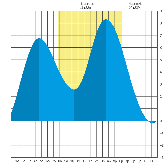 Knappa tide chart for Friday, October 24, 2025