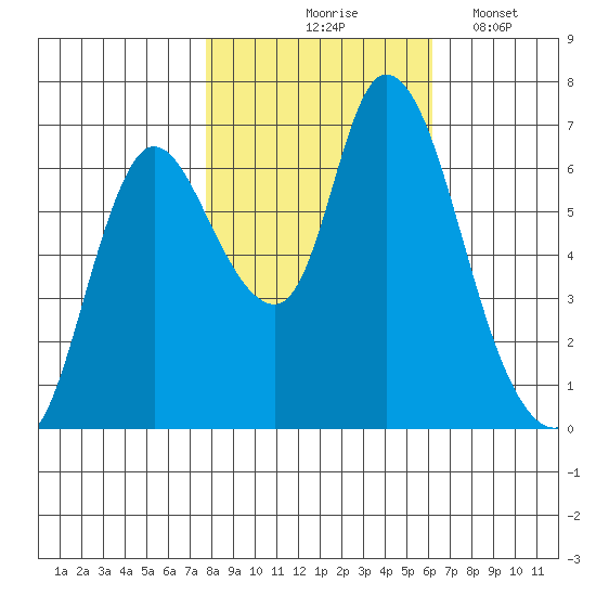Knappa tide chart for Saturday, October 25, 2025