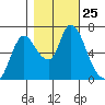 Knappa tide chart for Saturday, October 25, 2025