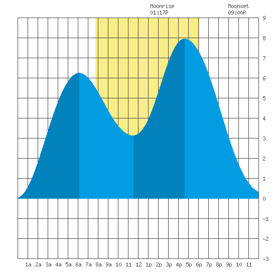 Knappa tide chart for Sunday, October 26, 2025