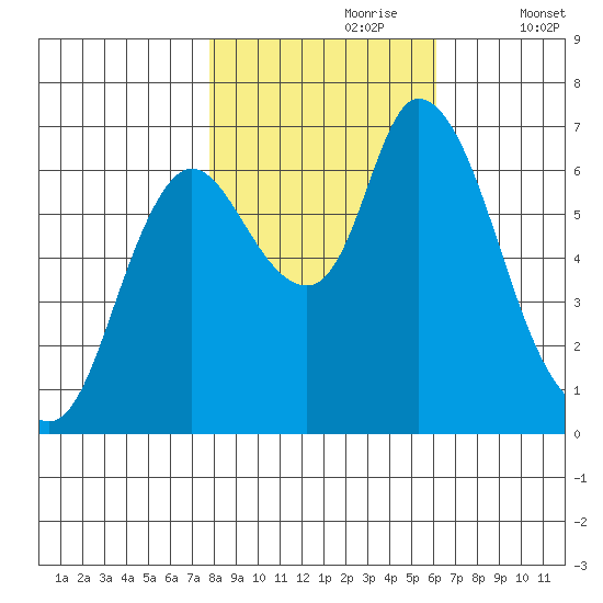 Knappa tide chart for Monday, October 27, 2025