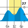 Knappa tide chart for Monday, October 27, 2025