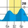 Knappa tide chart for Tuesday, October 28, 2025