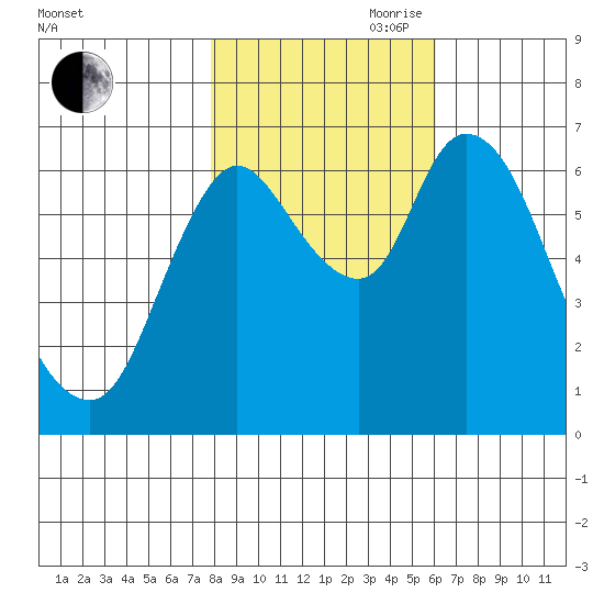 Knappa tide chart for Wednesday, October 29, 2025