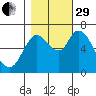 Knappa tide chart for Wednesday, October 29, 2025