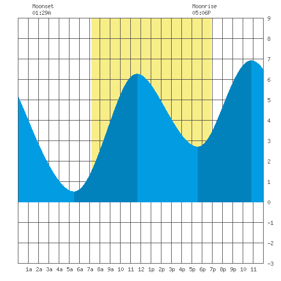 Knappa tide chart for Thursday, October 2, 2025