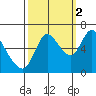 Knappa tide chart for Thursday, October 2, 2025