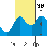 Knappa tide chart for Thursday, October 30, 2025