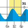 Knappa tide chart for Friday, October 31, 2025